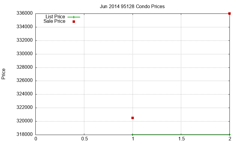 95128 Condos Just Sold 2014-06