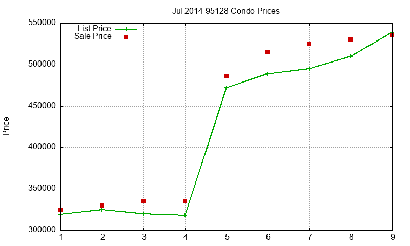 95128 Condos Just Sold 2014-07