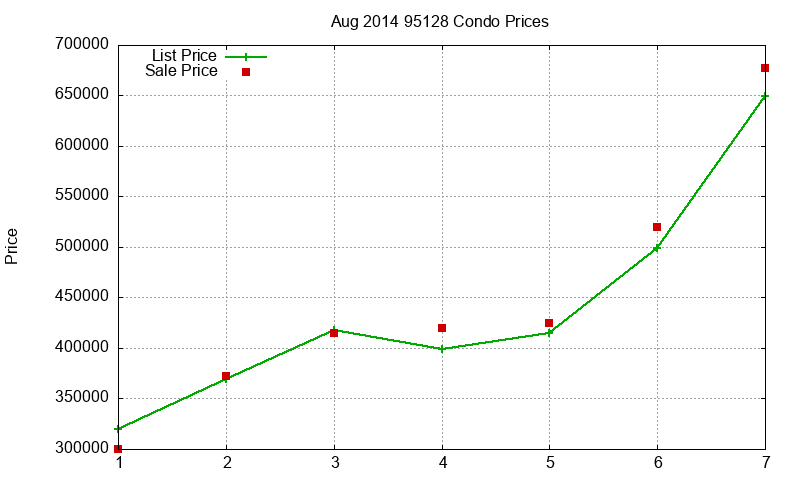 95128 Condos Just Sold 2014-08 95128 Condos Just Sold 2014-08