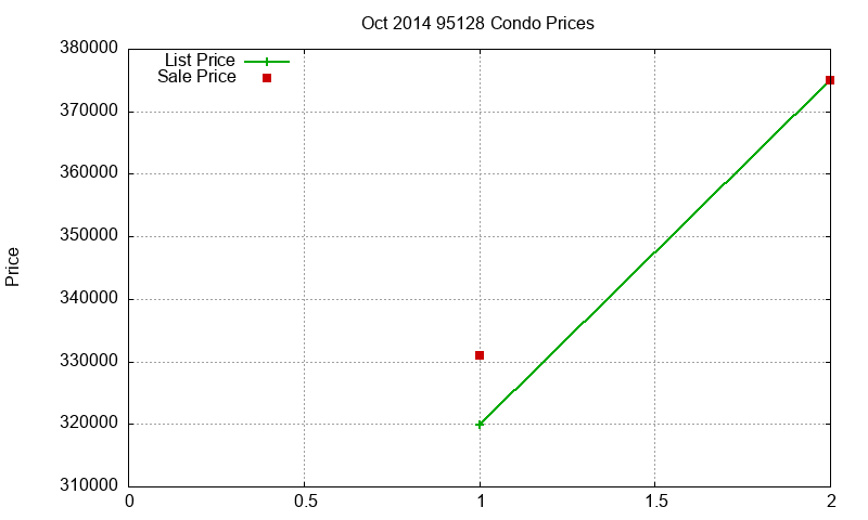 95128 Condos Just Sold 2014-10 95128 Condos Just Sold 2014-10