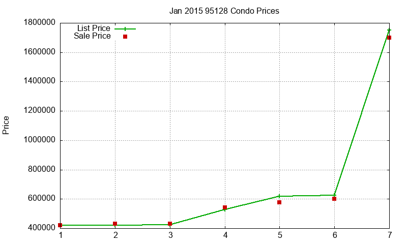 95128 Condos Just Sold 2015-01