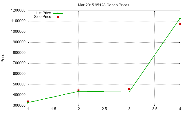 95128 Condos Just Sold 2015-03 95128 Condos Just Sold 2015-03