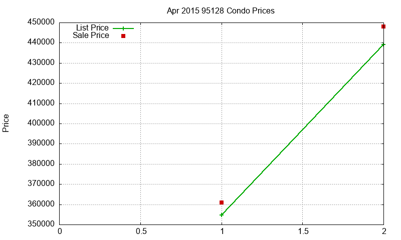 95128 Condos Just Sold 2015-04 95128 Condos Just Sold 2015-04