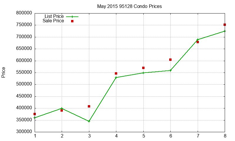 95128 Condos Just Sold 2015-05 95128 Condos Just Sold 2015-05