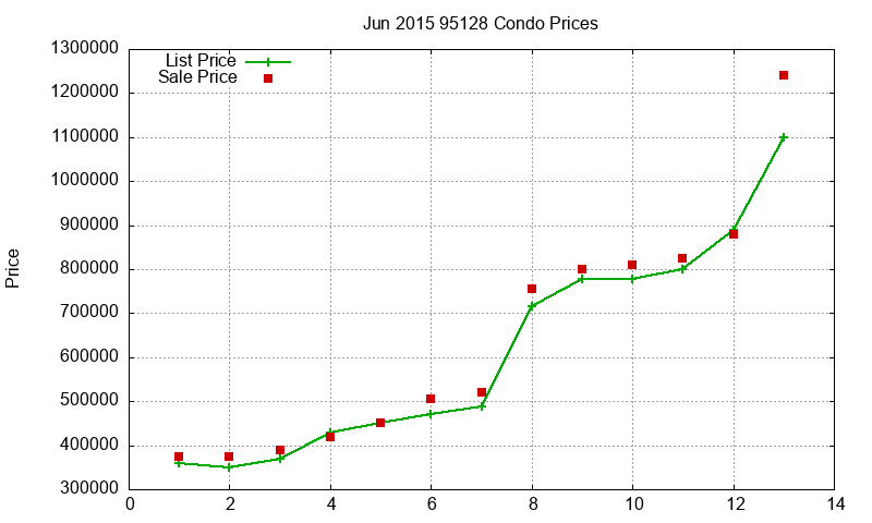 95128 Condos Just Sold 2015-06