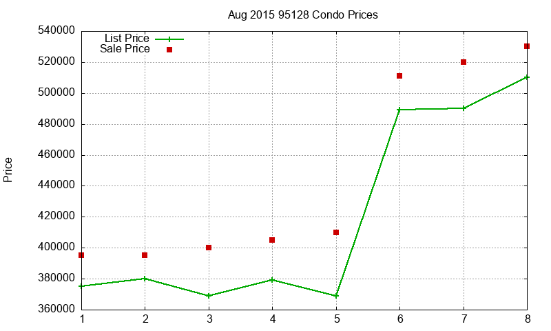95128 Condos Just Sold 2015-08
