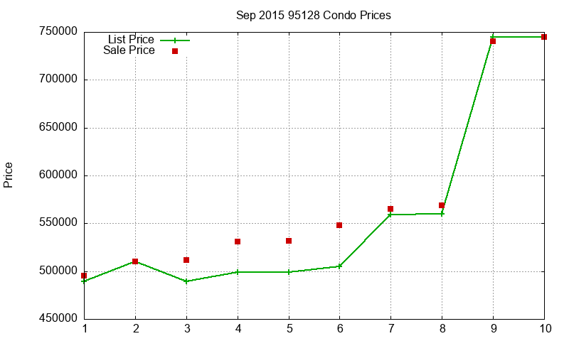 95128 Condos Just Sold 2015-09