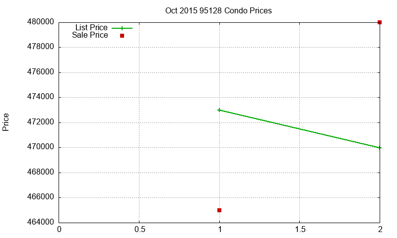 95128 Condos Just Sold 2015-10 95128 Condos Just Sold 2015-10