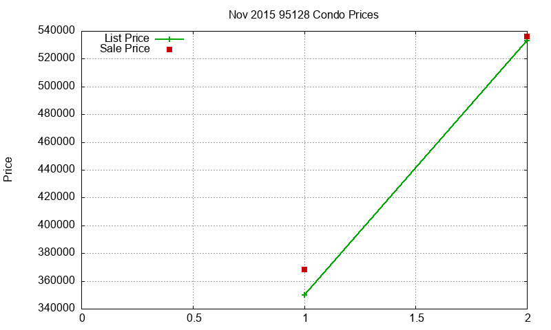 95128 Condos Just Sold 2015-11 95128 Condos Just Sold 2015-11