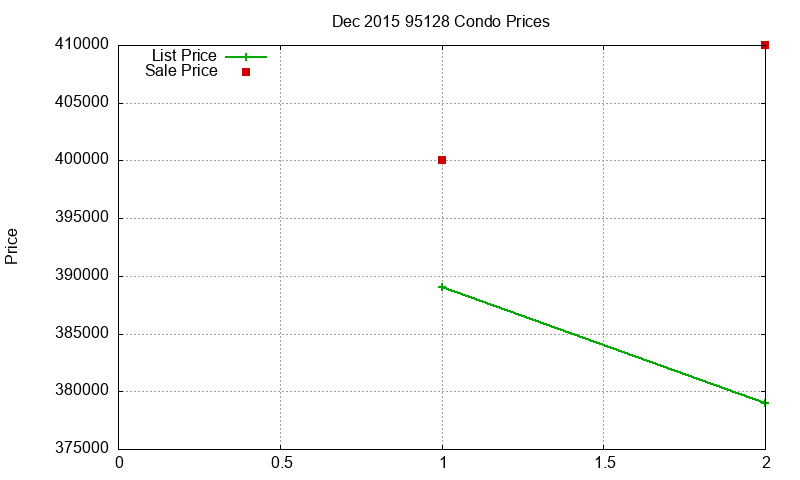 95128 Condos Just Sold 2015-12 95128 Condos Just Sold 2015-12