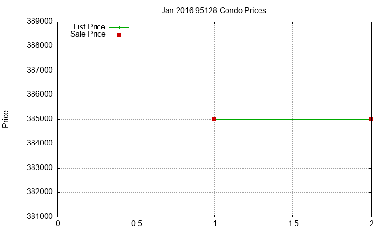 95128 Condos Just Sold 2016-01 95128 Condos Just Sold 2016-01