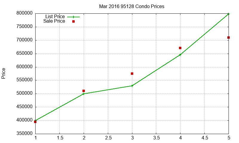 95128 Condos Just Sold 2016-03 95128 Condos Just Sold 2016-03