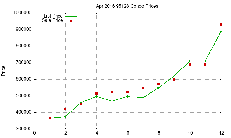 95128 Condos Just Sold 2016-04