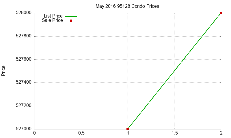 95128 Condos Just Sold 2016-05