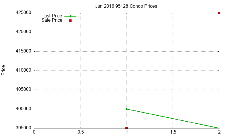 95128 Condos Just Sold 2016-06 95128 Condos Just Sold 2016-06