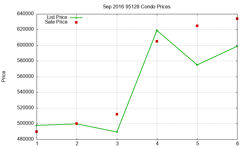 95128 Condos Just Sold 2016-09