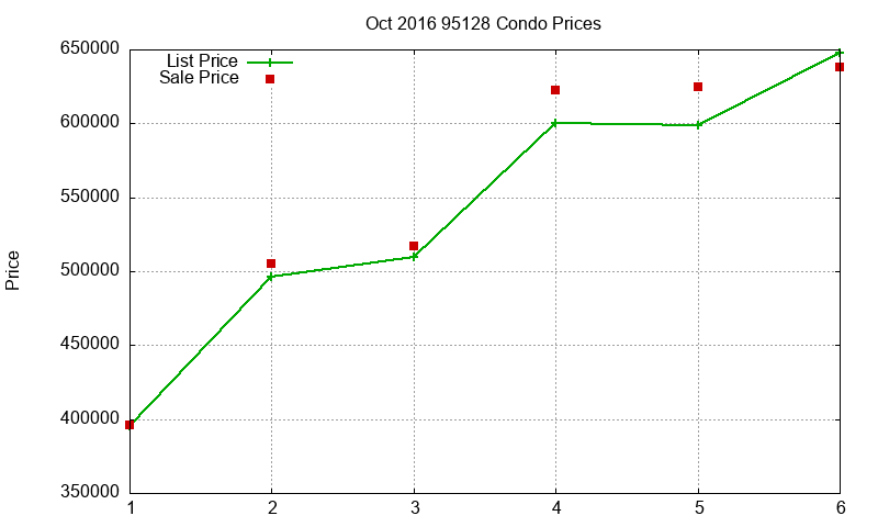 95128 Condos Just Sold 2016-10