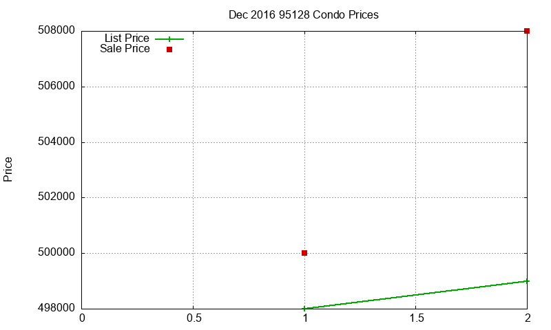 95128 Condos Just Sold 2016-12 95128 Condos Just Sold 2016-12