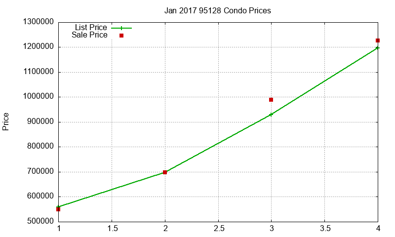 95128 Condos Just Sold 2017-01