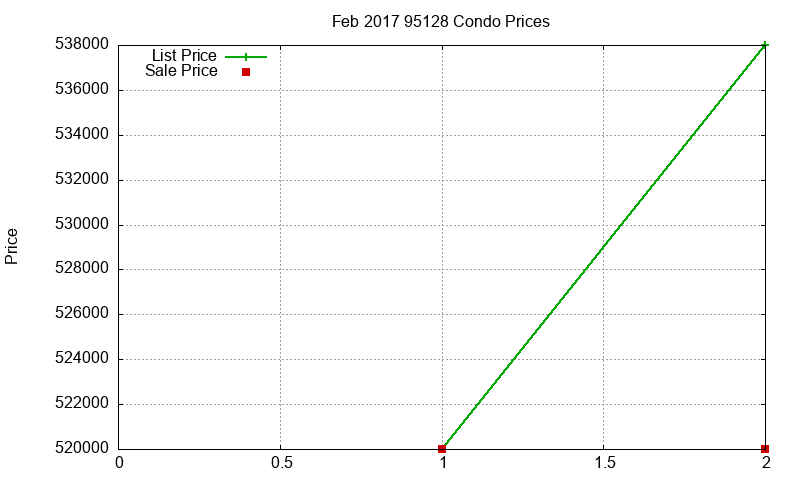 95128 Condos Just Sold 2017-02 95128 Condos Just Sold 2017-02