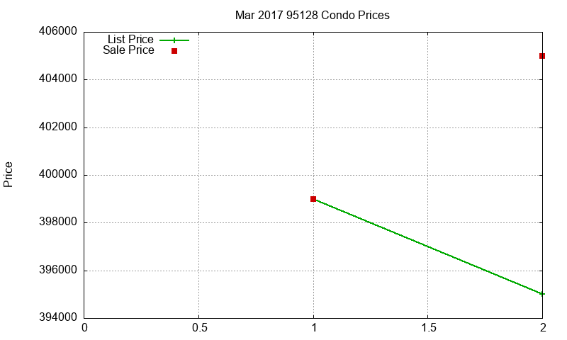95128 Condos Just Sold 2017-03