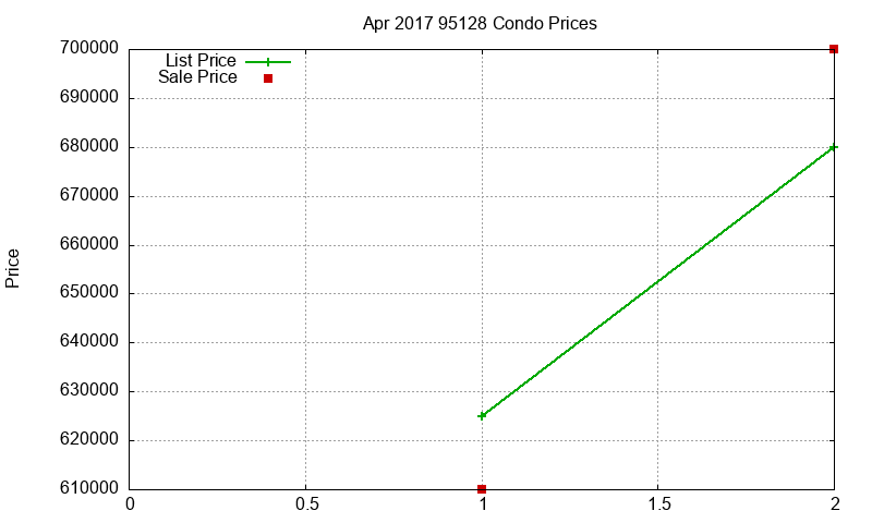 95128 Condos Just Sold 2017-04 95128 Condos Just Sold 2017-04