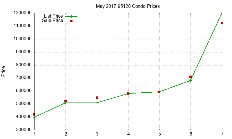 95128 Condos Just Sold 2017-05