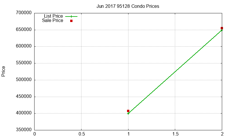 95128 Condos Just Sold 2017-06
