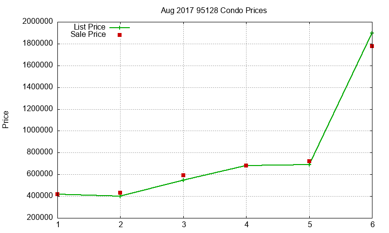 95128 Condos Just Sold 2017-08