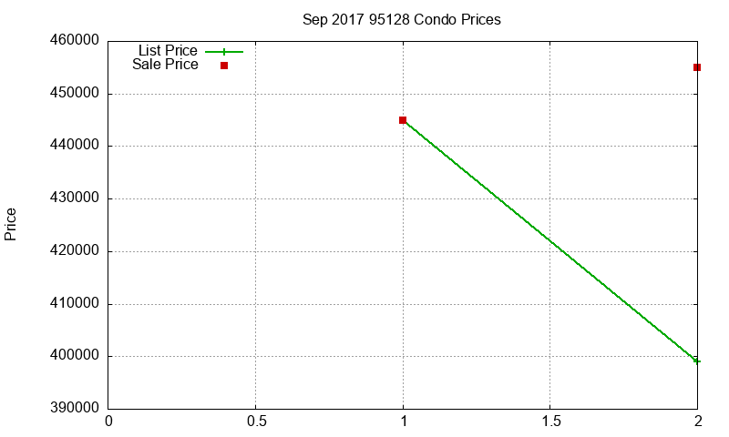 95128 Condos Just Sold 2017-09 95128 Condos Just Sold 2017-09