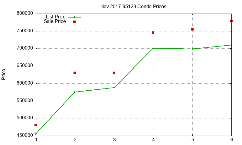 95128 Condos Just Sold 2017-11