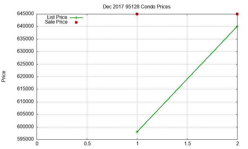 95128 Condos Just Sold 2017-12