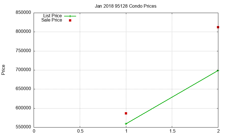 95128 Condos Just Sold 2018-01