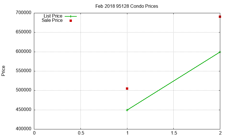 95128 Condos Just Sold 2018-02 95128 Condos Just Sold 2018-02
