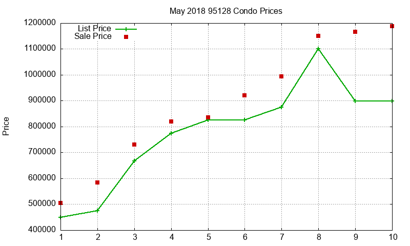 95128 Condos Just Sold 2018-05 95128 Condos Just Sold 2018-05