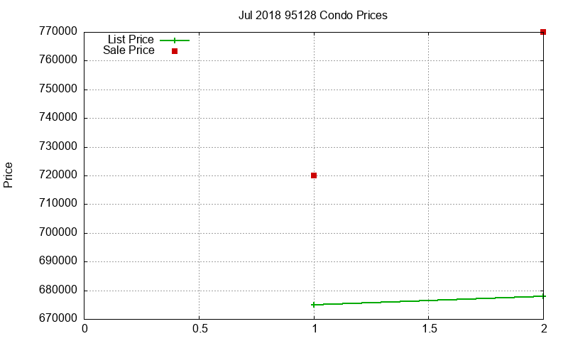 95128 Condos Just Sold 2018-07