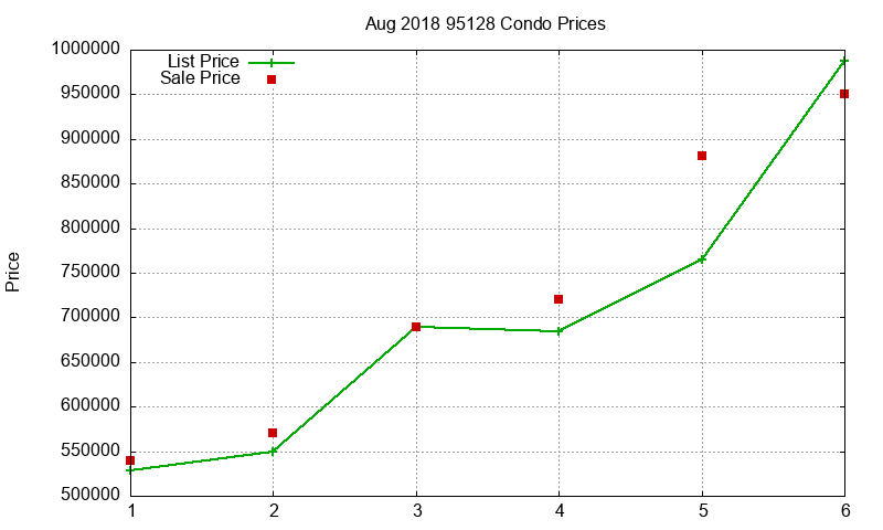 95128 Condos Just Sold 2018-08