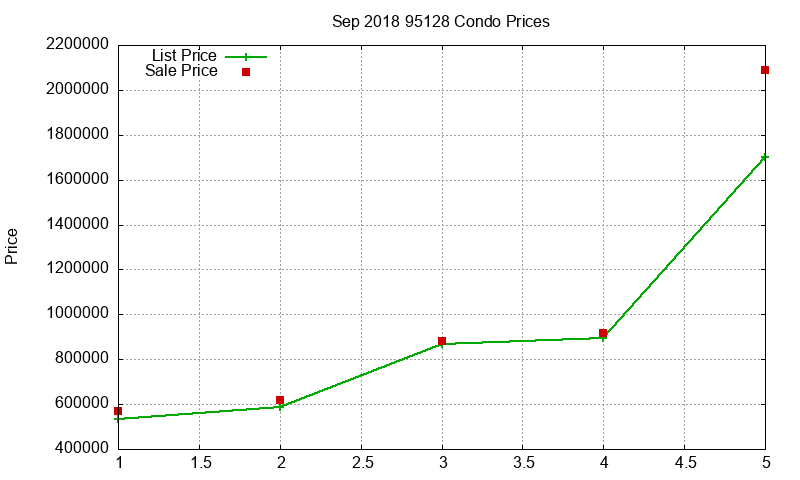 95128 Condos Just Sold 2018-09