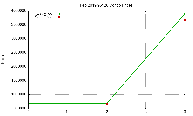 95128 Condos Just Sold 2019-02
