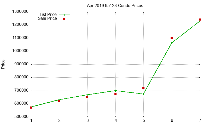 95128 Condos Just Sold 2019-04