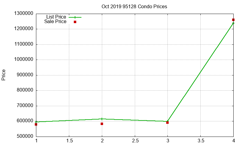 95128 Condos Just Sold 2019-10