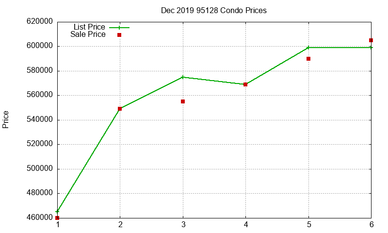 95128 Condos Just Sold 2019-12