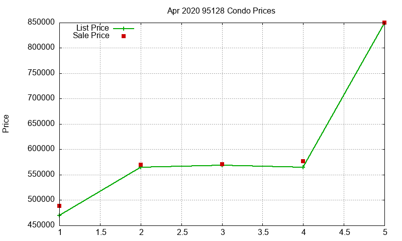 95128 Condos Just Sold 2020-04