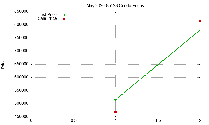 95128 Condos Just Sold 2020-05
