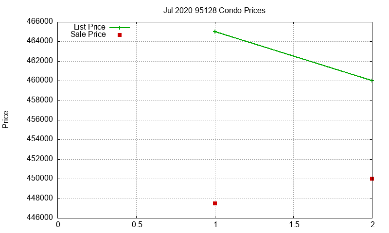 95128 Condos Just Sold 2020-07
