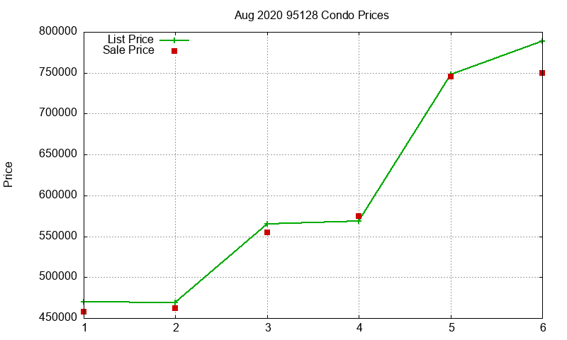 95128 Condos Just Sold 2020-08