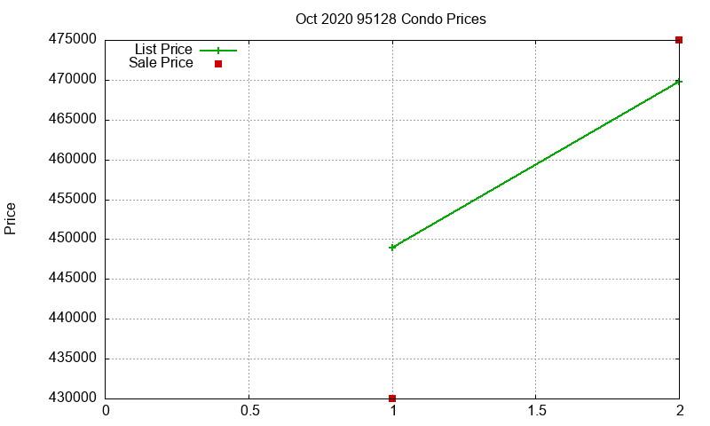 95128 Condos Just Sold 2020-10