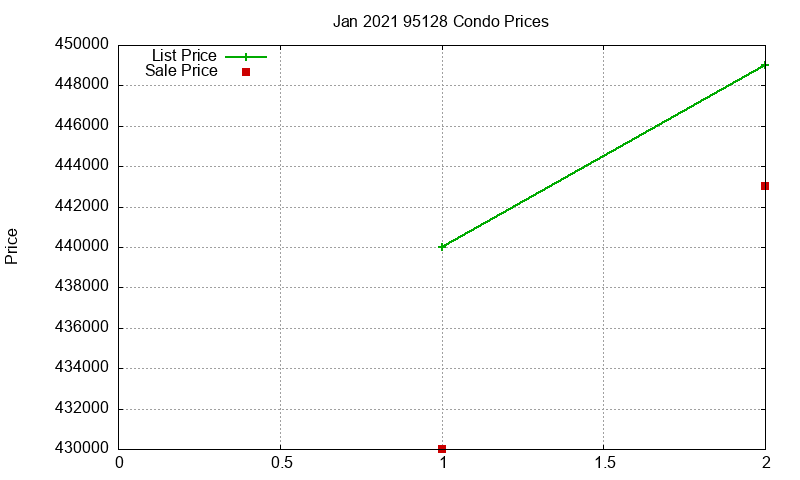 95128 Condos Just Sold 2021-01