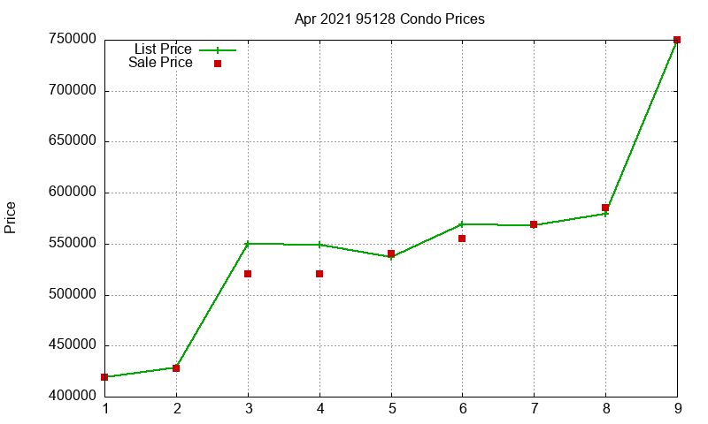 95128 Condos Just Sold 2021-04