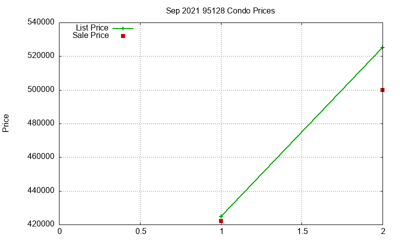 95128 Condos Just Sold 2021-09 95128 Condos Just Sold 2021-09